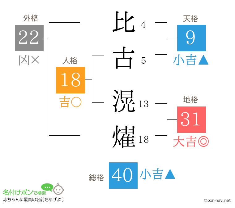 比古 滉燿さんの姓名判断結果