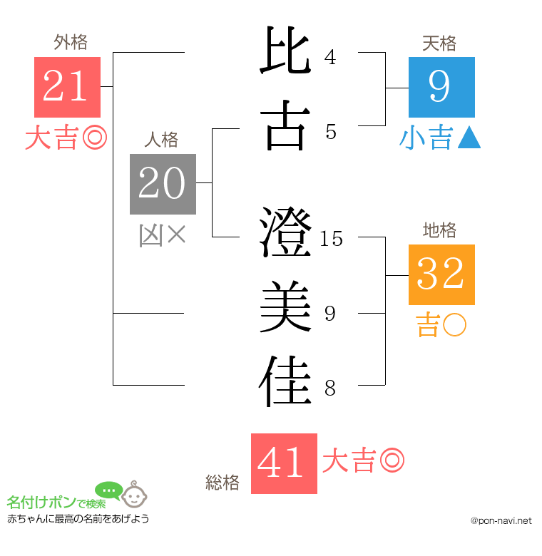 比古 澄美佳さんの姓名判断結果