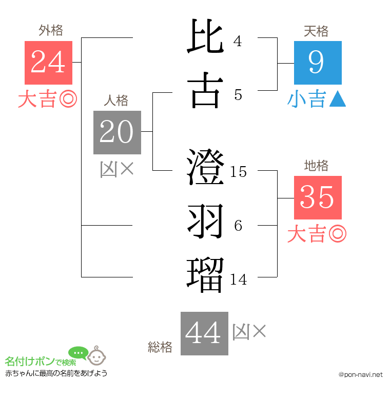 比古 澄羽瑠さんの姓名判断結果