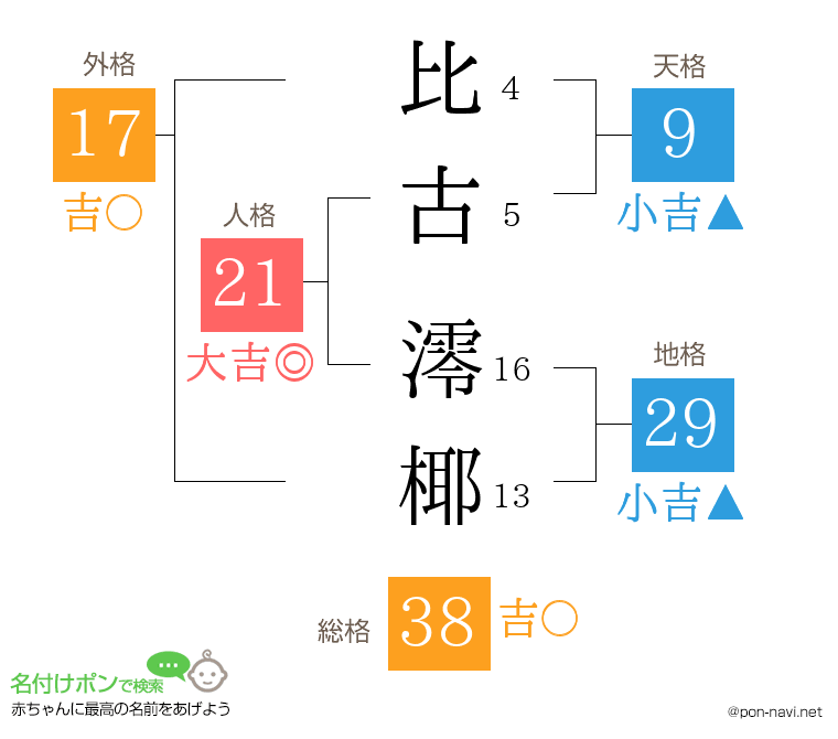 比古 澪椰さんの姓名判断結果