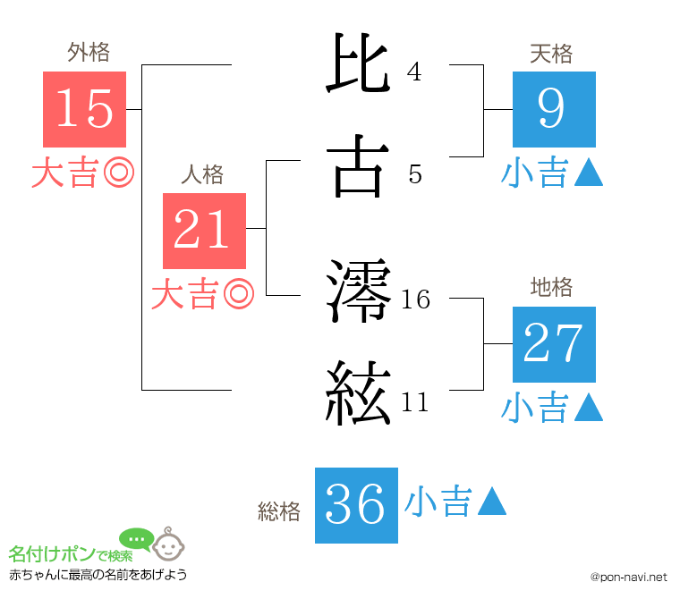 比古 澪絃さんの姓名判断結果