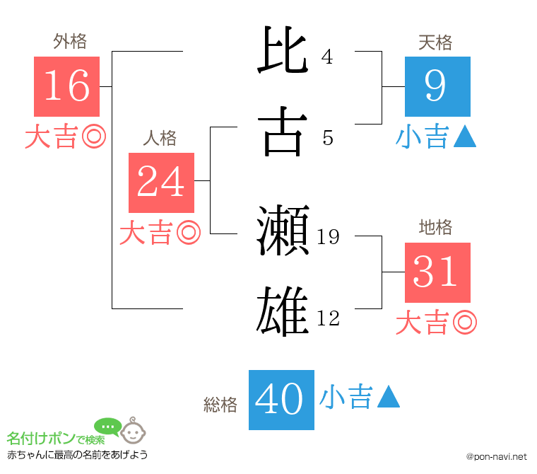 比古 瀬雄さんの姓名判断結果