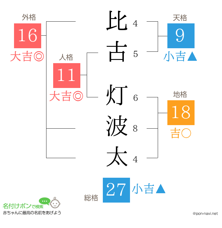 比古 灯波太さんの姓名判断結果