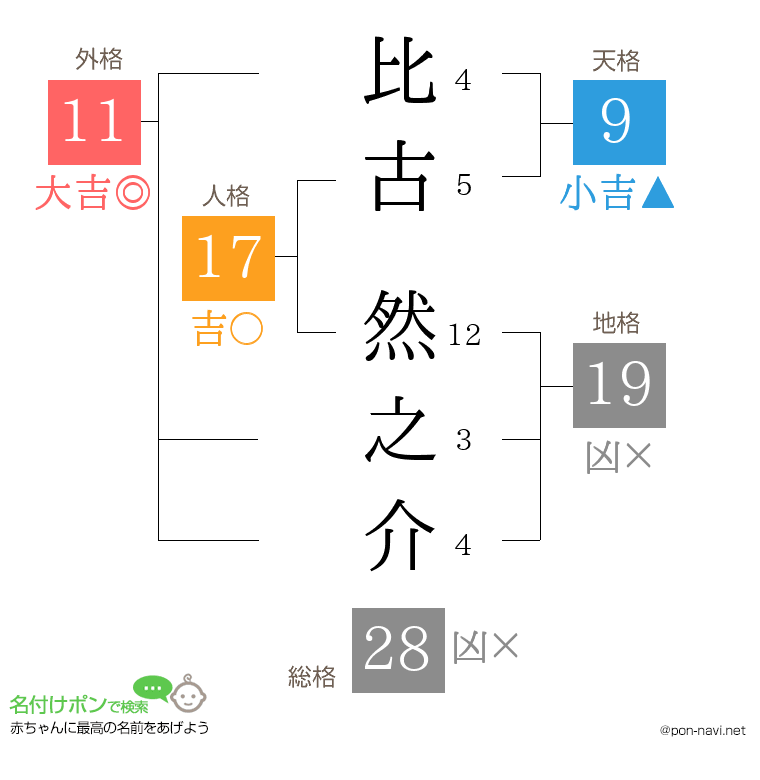 比古 然之介さんの姓名判断結果