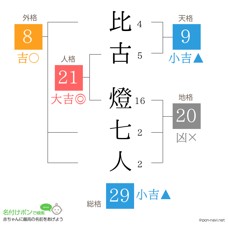 比古 燈七人さんの姓名判断結果