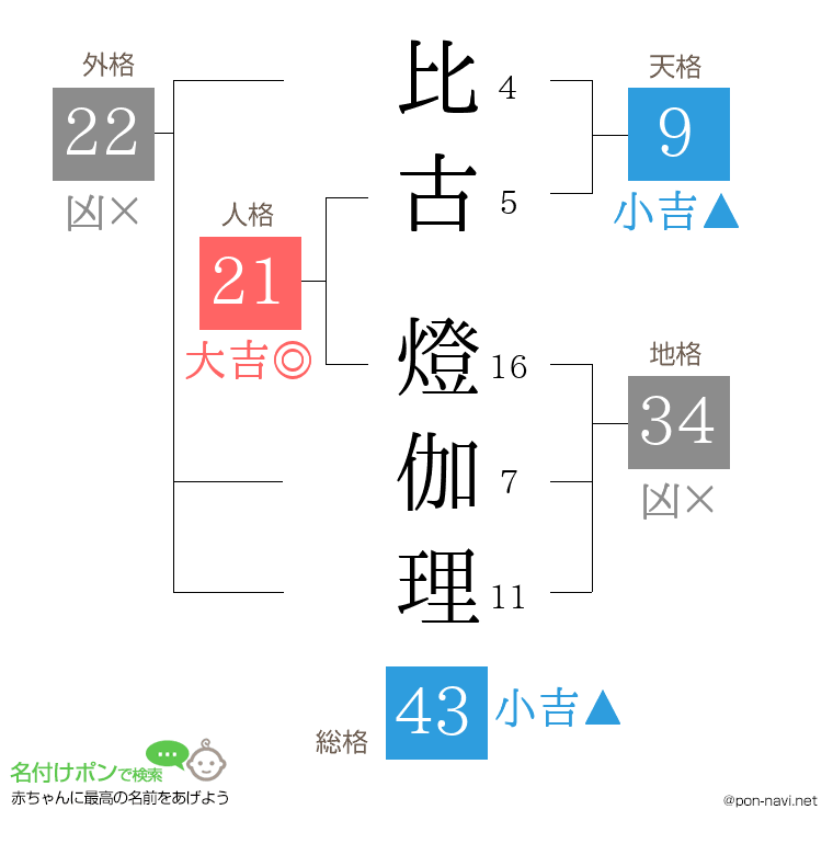 比古 燈伽理さんの姓名判断結果