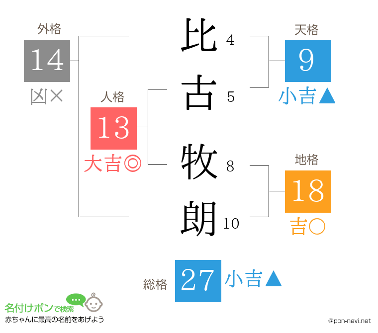 比古 牧朗さんの姓名判断結果
