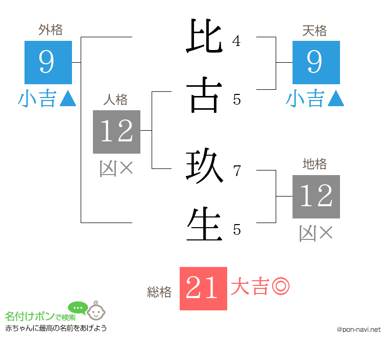 比古 玖生さんの姓名判断結果
