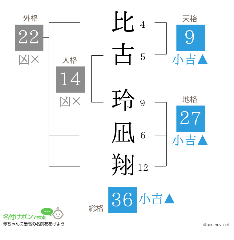 比古 玲凪翔さんの姓名判断結果