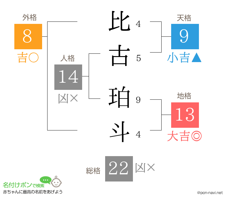 比古 珀斗さんの姓名判断結果