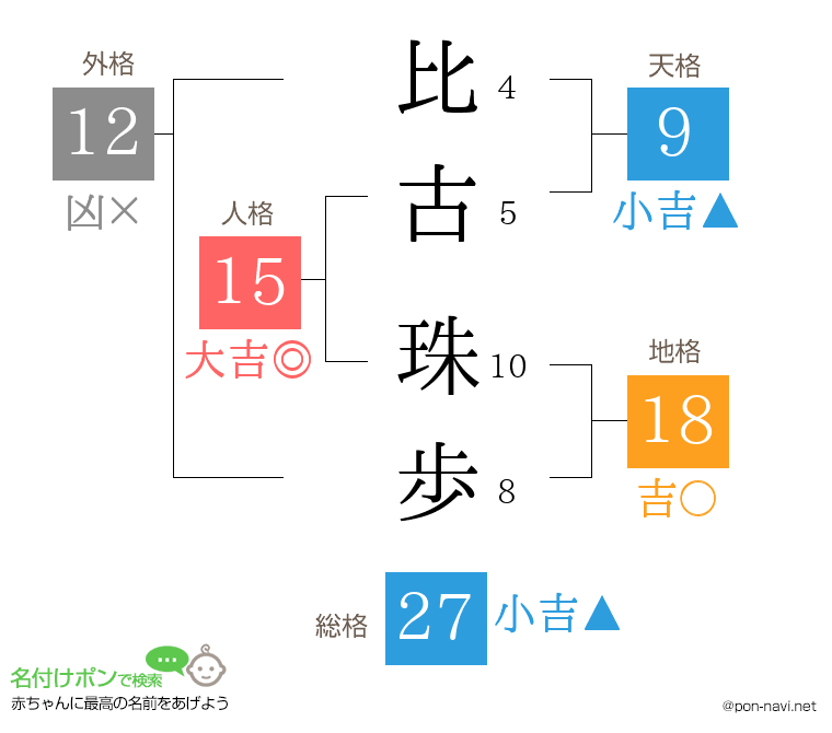 比古 珠歩さんの姓名判断結果