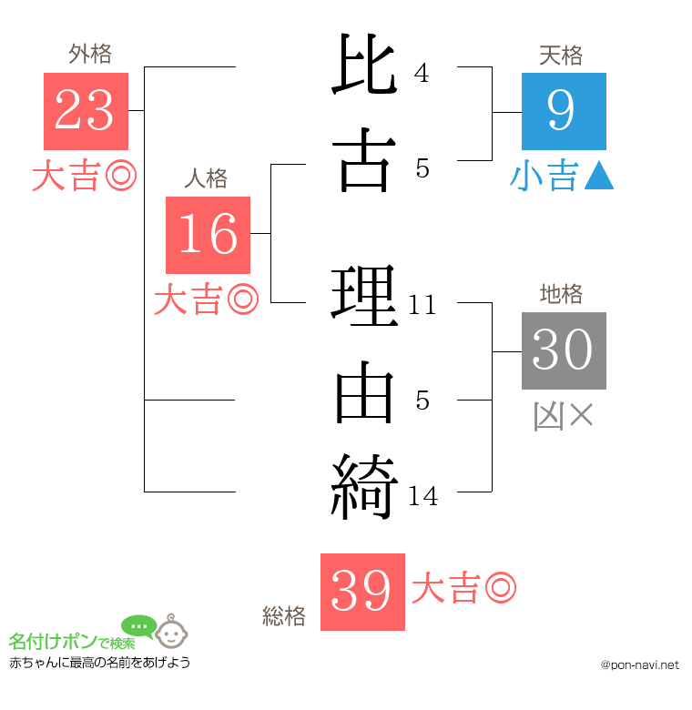 比古 理由綺さんの姓名判断結果