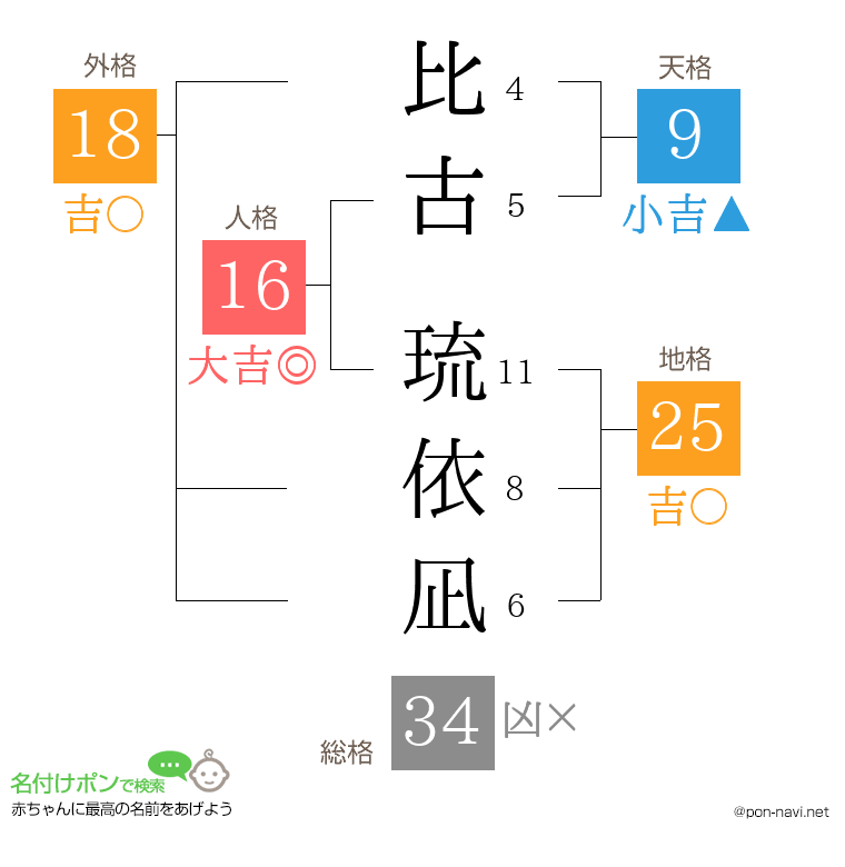 比古 琉依凪さんの姓名判断結果
