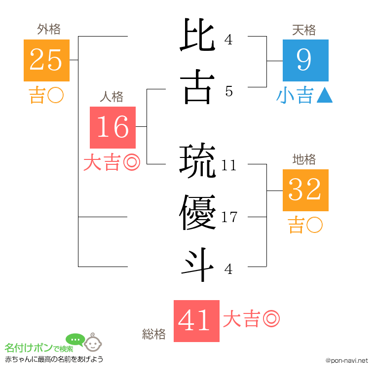 比古 琉優斗さんの姓名判断結果