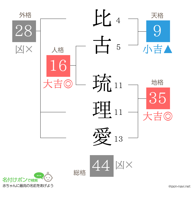 比古 琉理愛さんの姓名判断結果