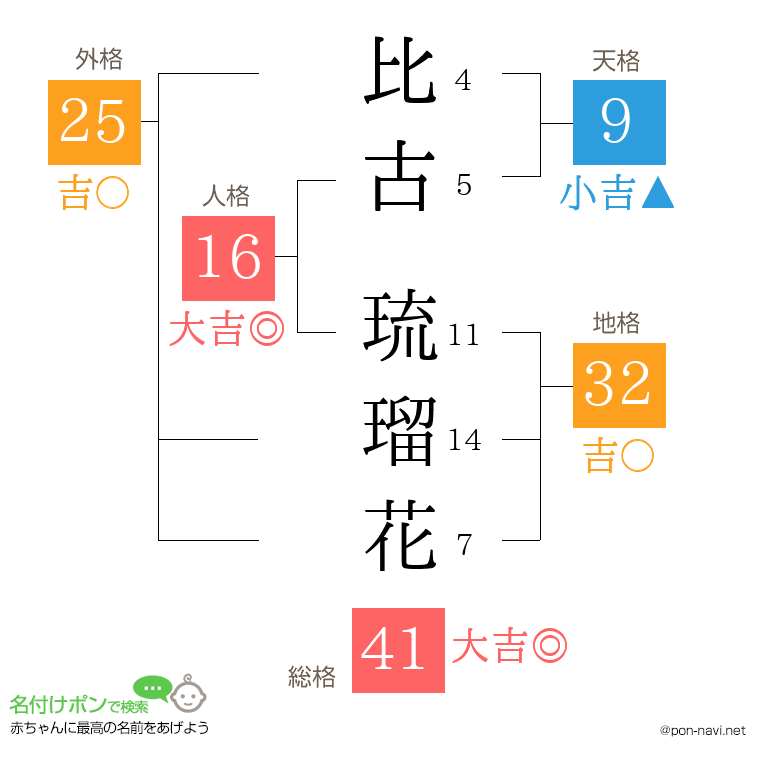 比古 琉瑠花さんの姓名判断結果