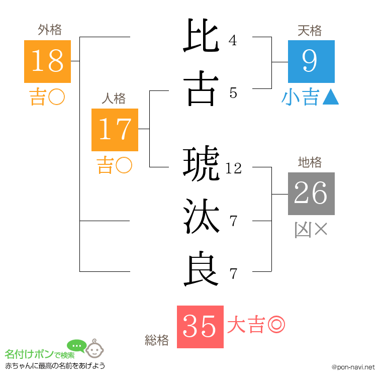 比古 琥汰良さんの姓名判断結果