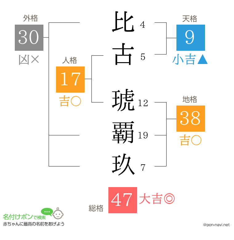 比古 琥覇玖さんの姓名判断結果