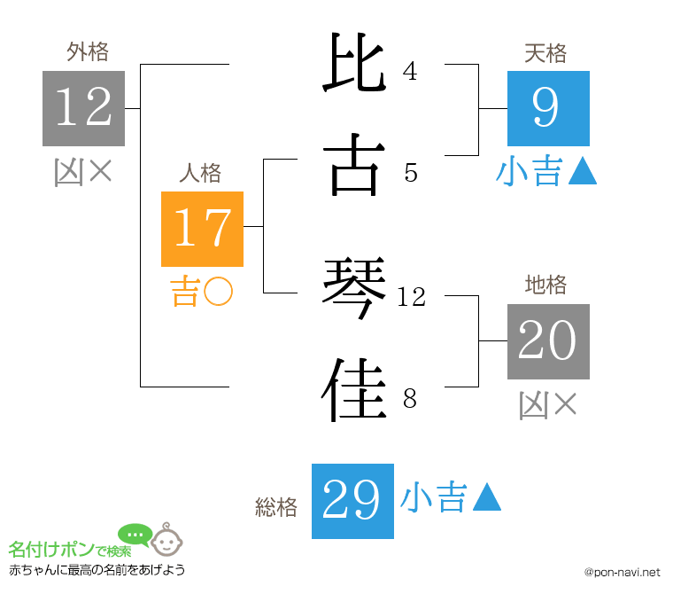 比古 琴佳さんの姓名判断結果