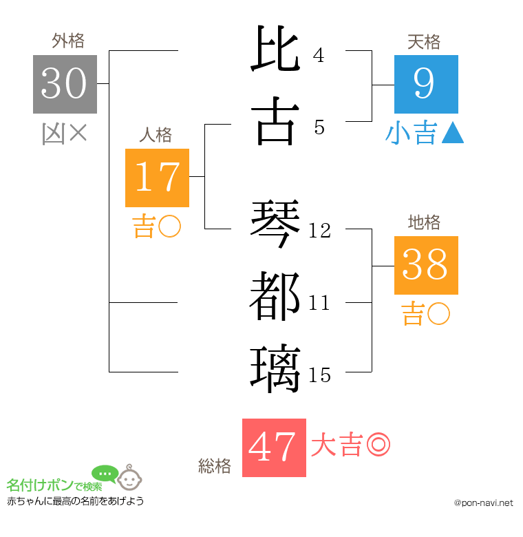 比古 琴都璃さんの姓名判断結果