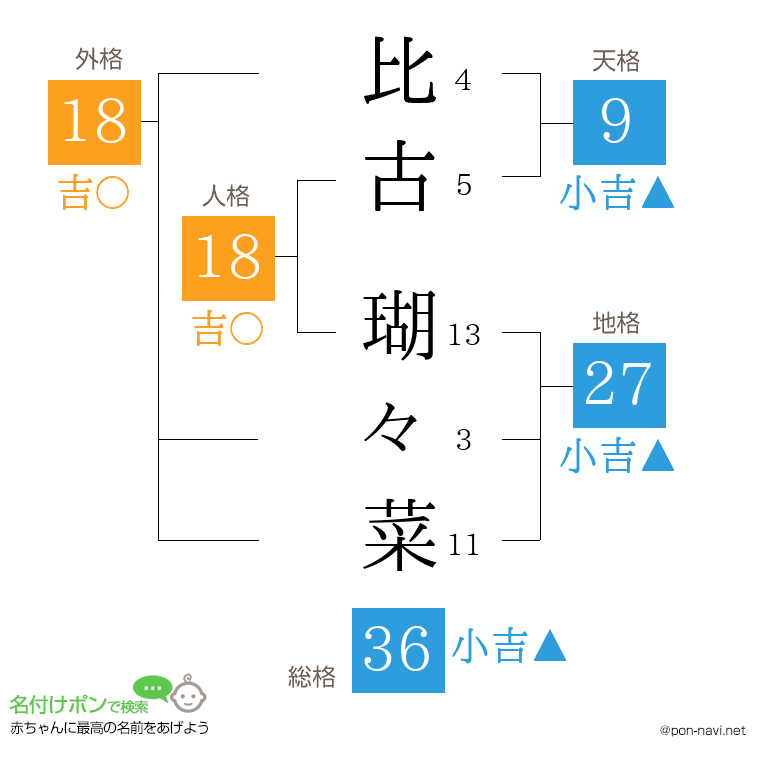 比古 瑚々菜さんの姓名判断結果