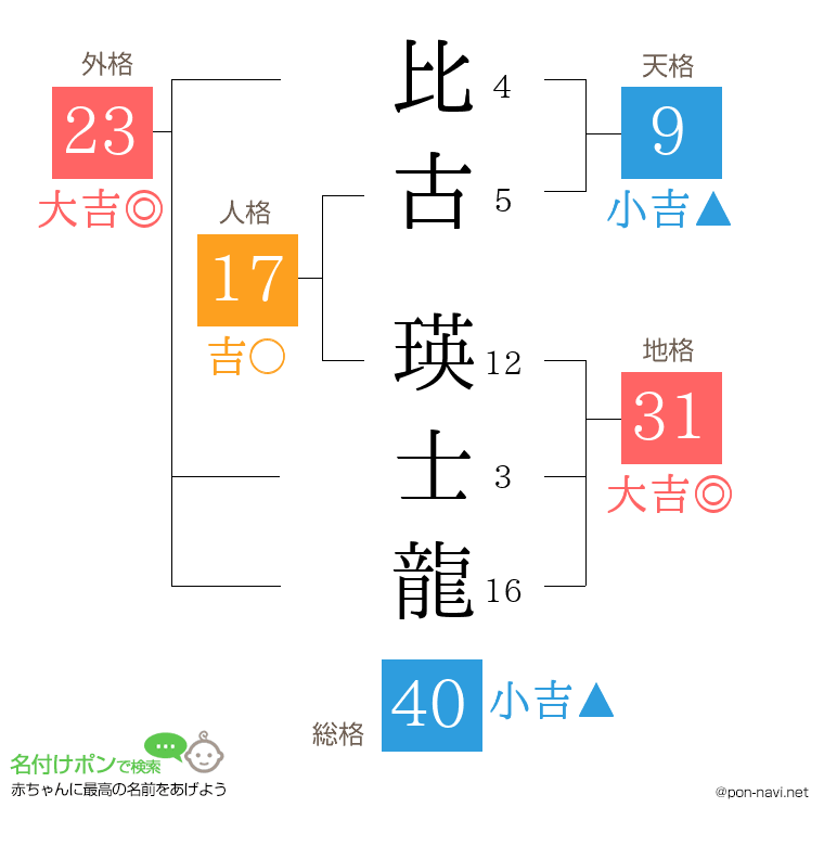 比古 瑛士龍さんの姓名判断結果