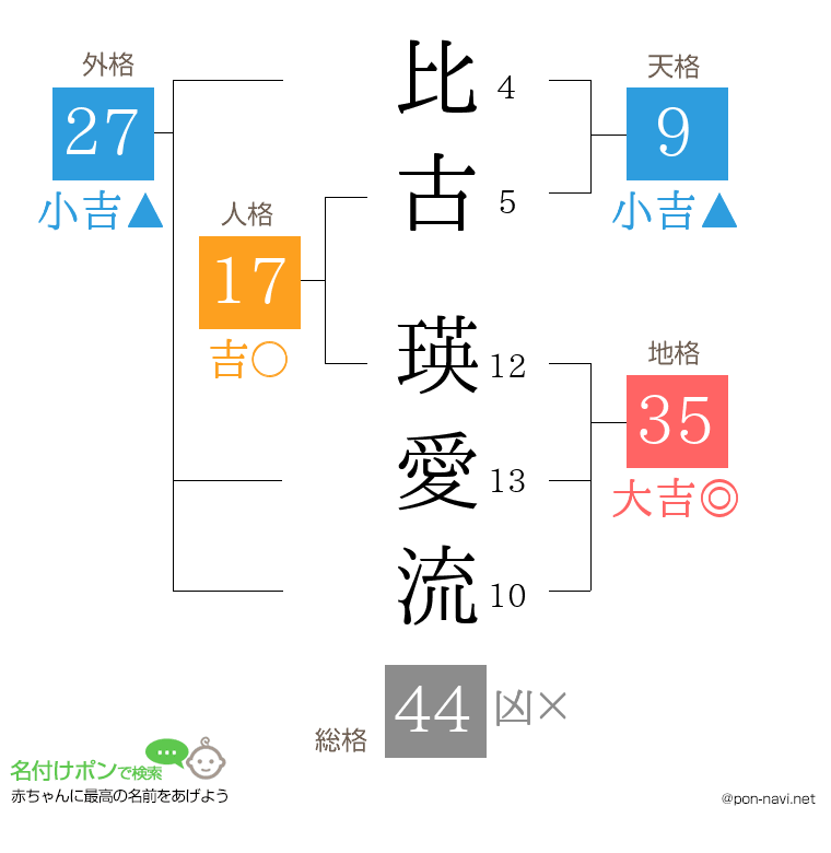 比古 瑛愛流さんの姓名判断結果