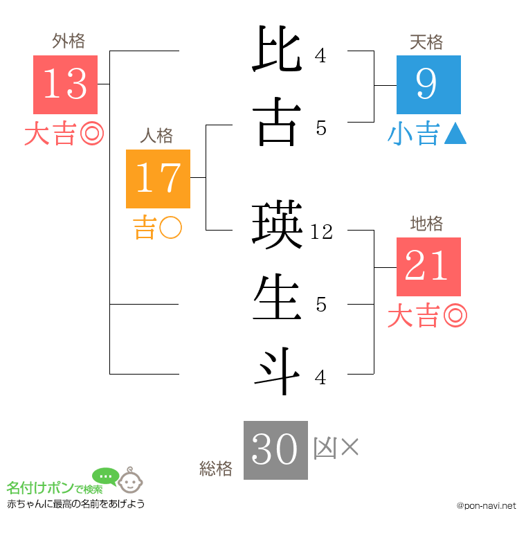 比古 瑛生斗さんの姓名判断結果