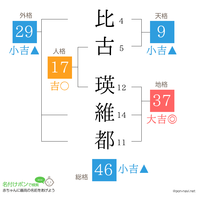 比古 瑛維都さんの姓名判断結果