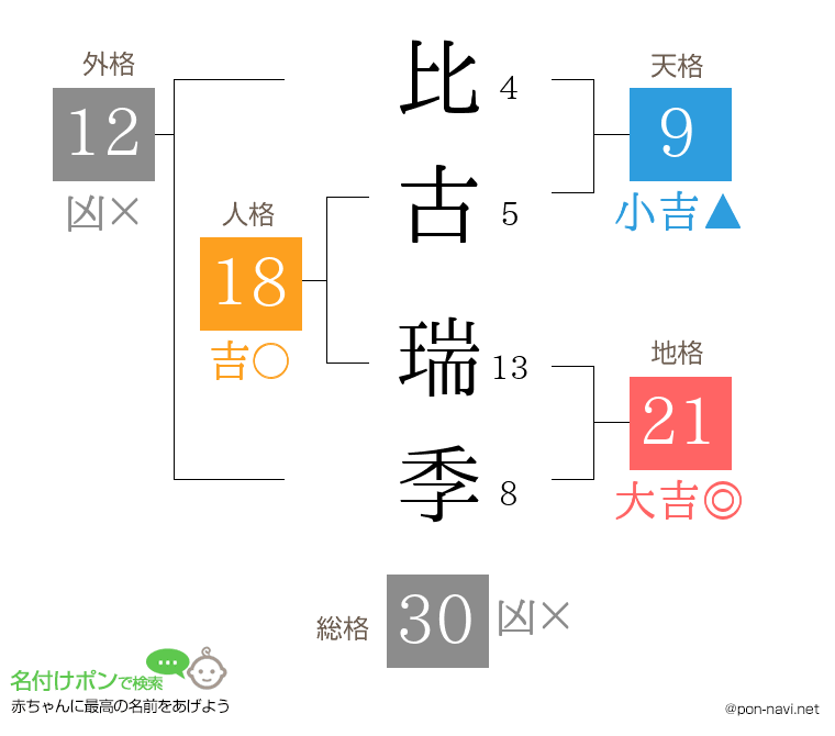 比古 瑞季さんの姓名判断結果