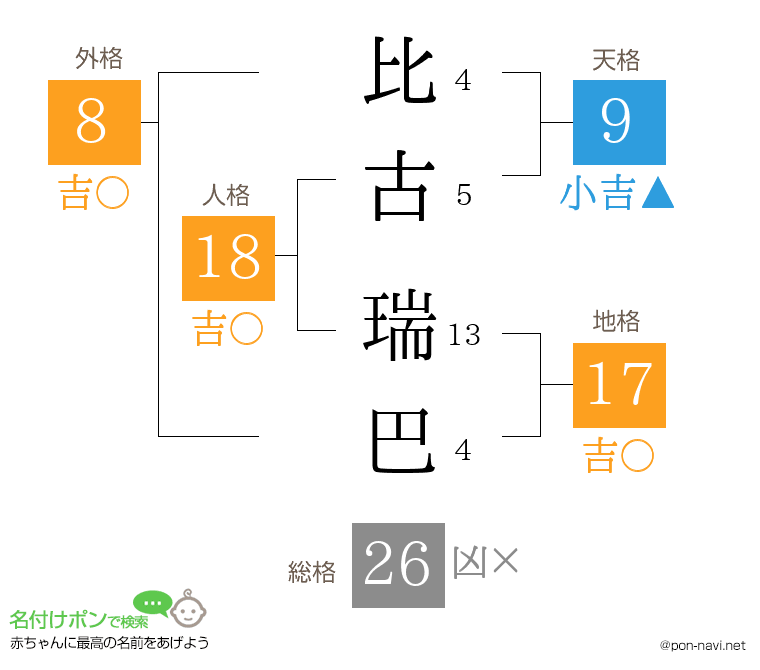 比古 瑞巴さんの姓名判断結果