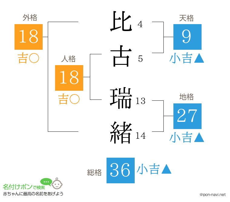比古 瑞緒さんの姓名判断結果