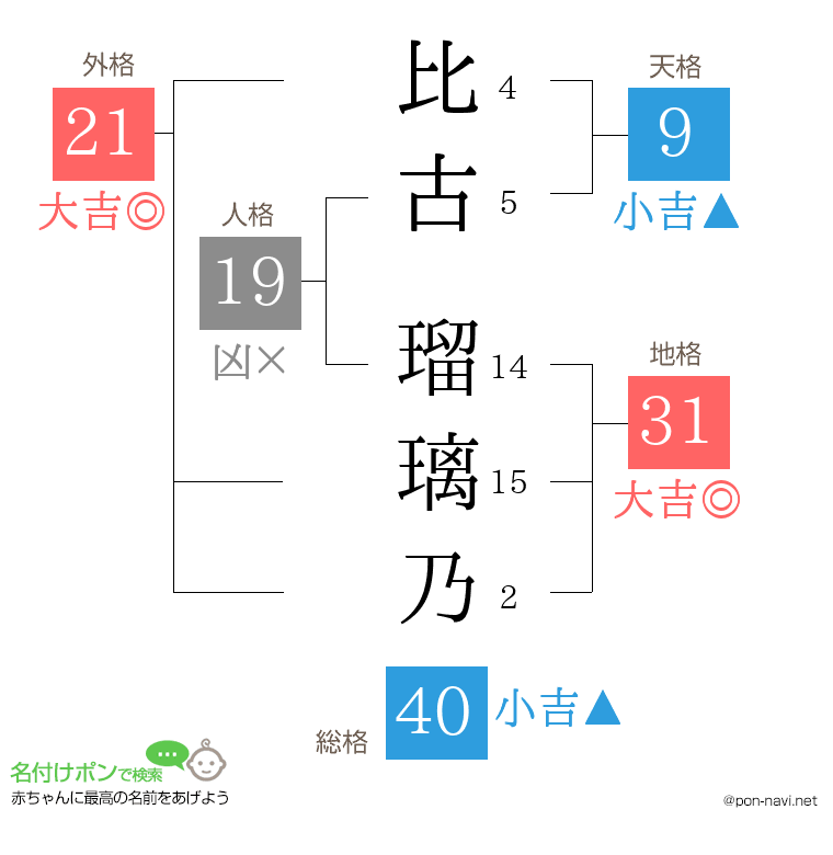 比古 瑠璃乃さんの姓名判断結果