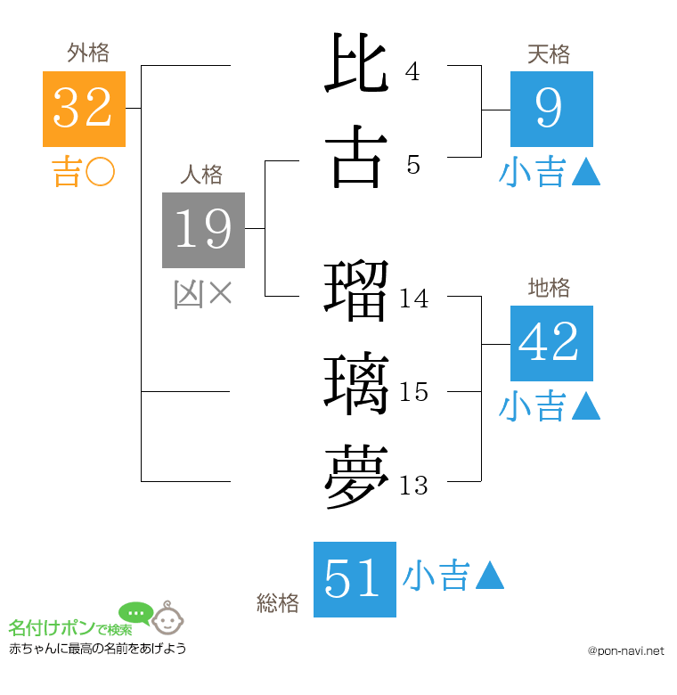 比古 瑠璃夢さんの姓名判断結果
