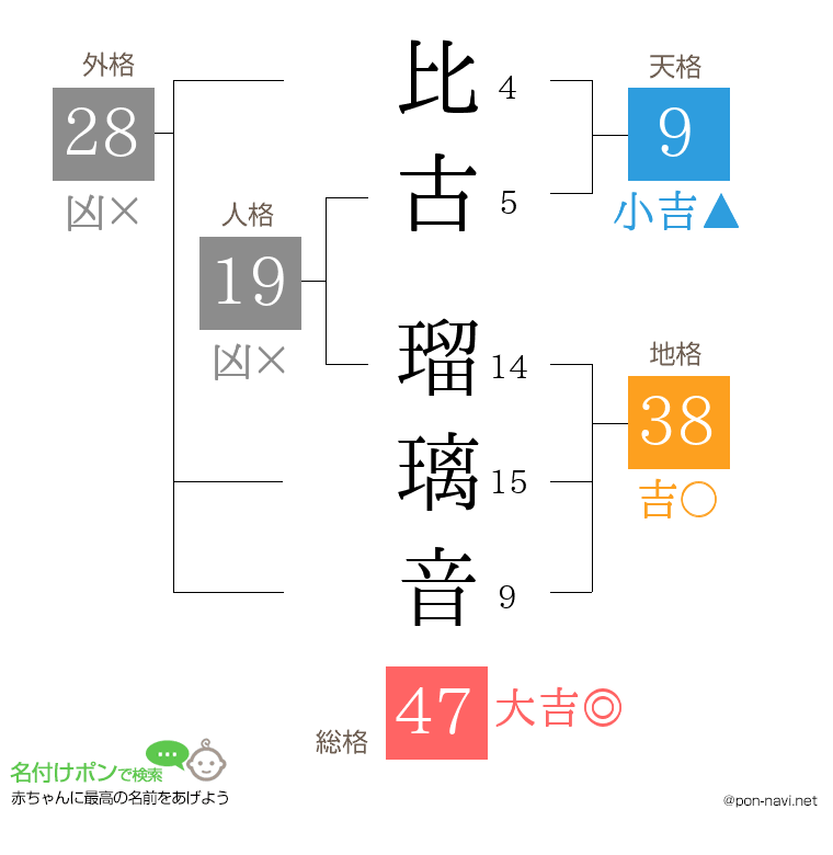 比古 瑠璃音さんの姓名判断結果