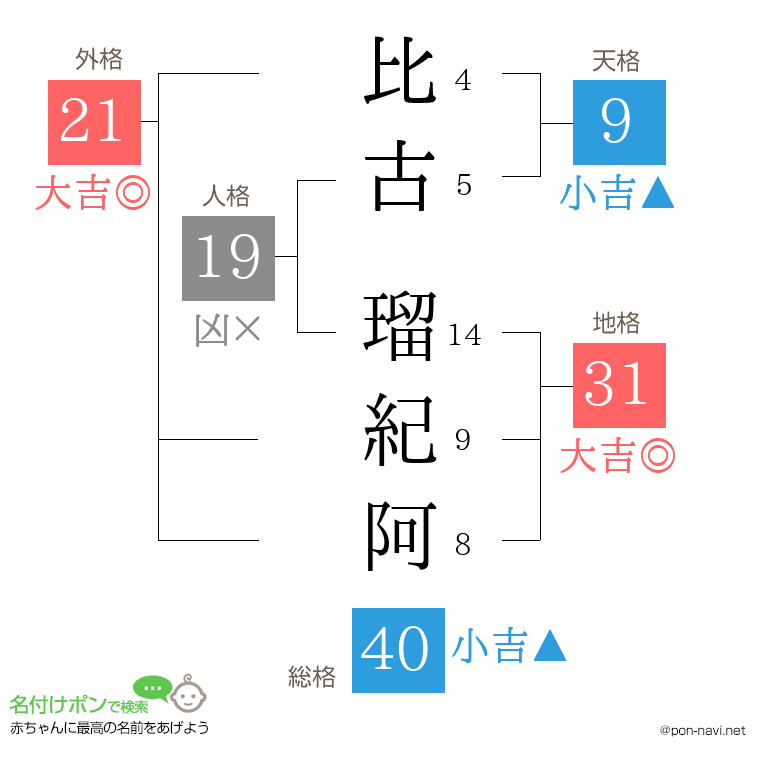 比古 瑠紀阿さんの姓名判断結果