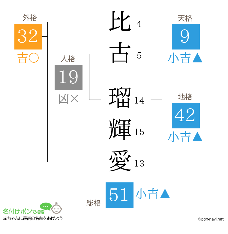 比古 瑠輝愛さんの姓名判断結果