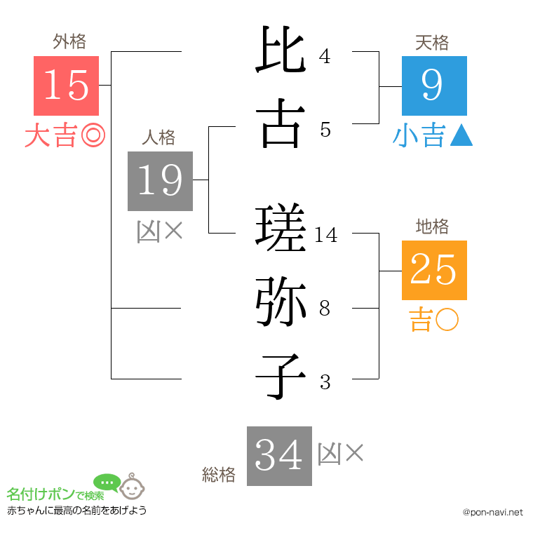 比古 瑳弥子さんの姓名判断結果