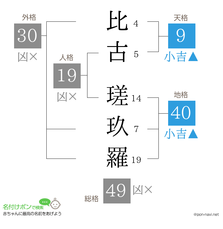 比古 瑳玖羅さんの姓名判断結果