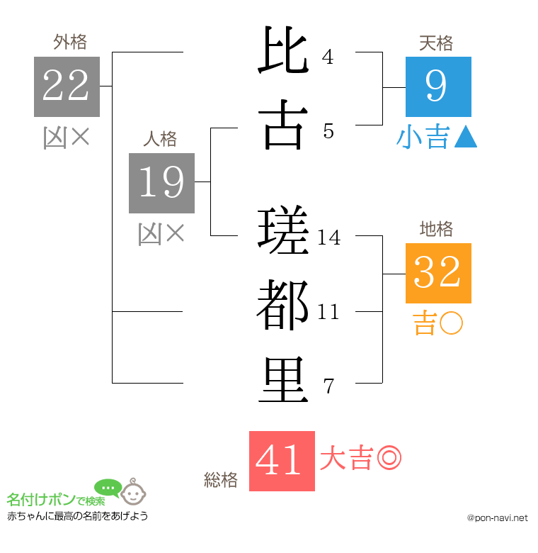 比古 瑳都里さんの姓名判断結果
