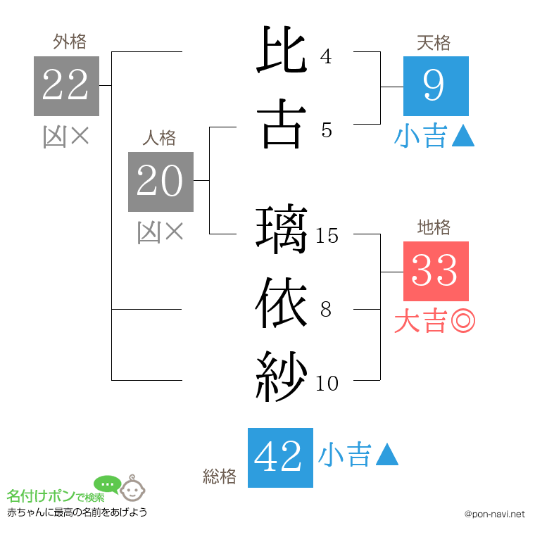比古 璃依紗さんの姓名判断結果