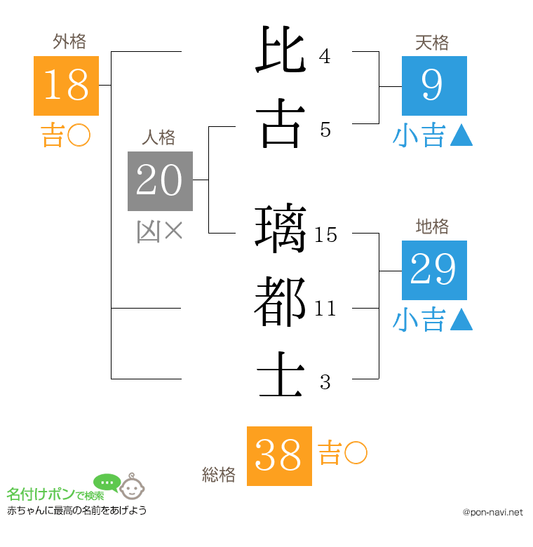比古 璃都士さんの姓名判断結果