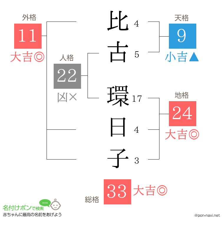 比古 環日子さんの姓名判断結果