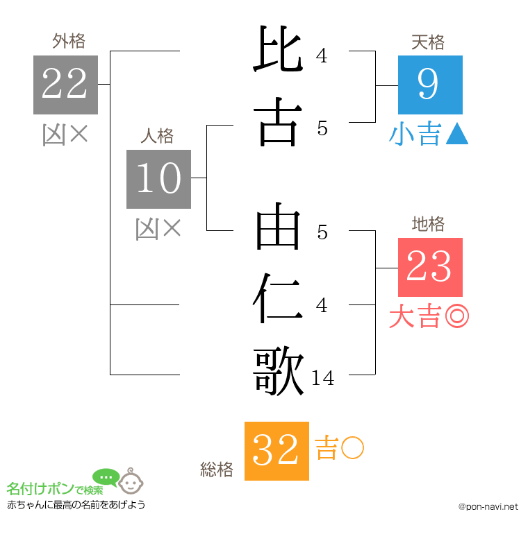 比古 由仁歌さんの姓名判断結果