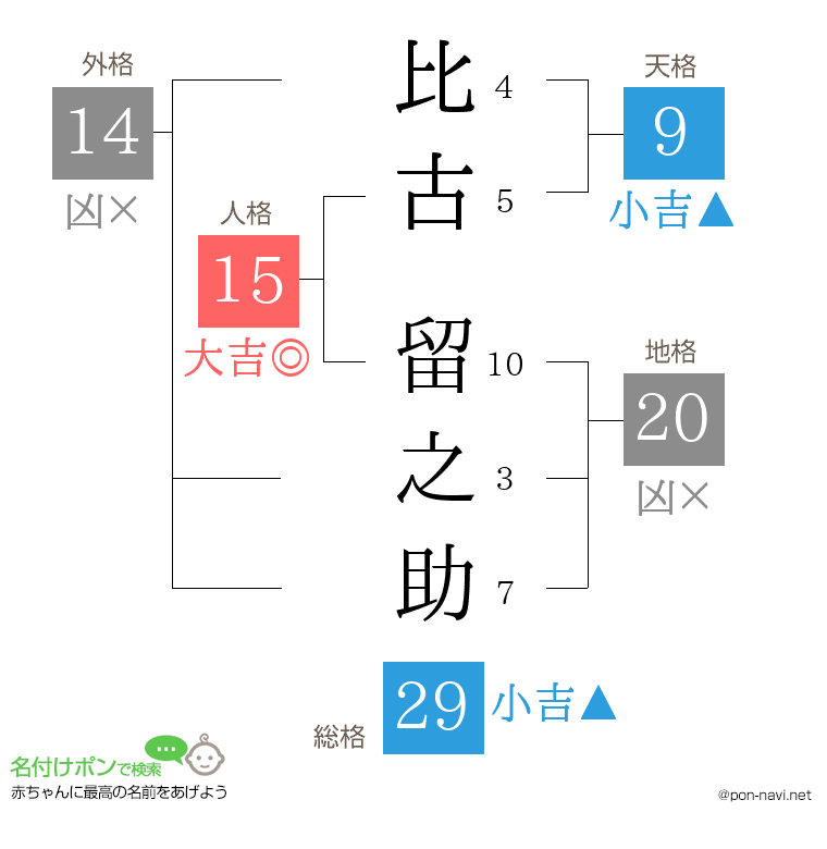 比古 留之助さんの姓名判断結果
