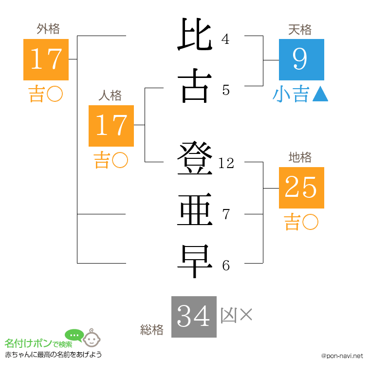 比古 登亜早さんの姓名判断結果