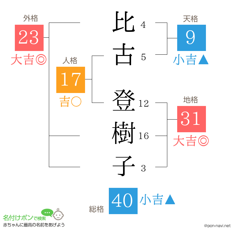 比古 登樹子さんの姓名判断結果