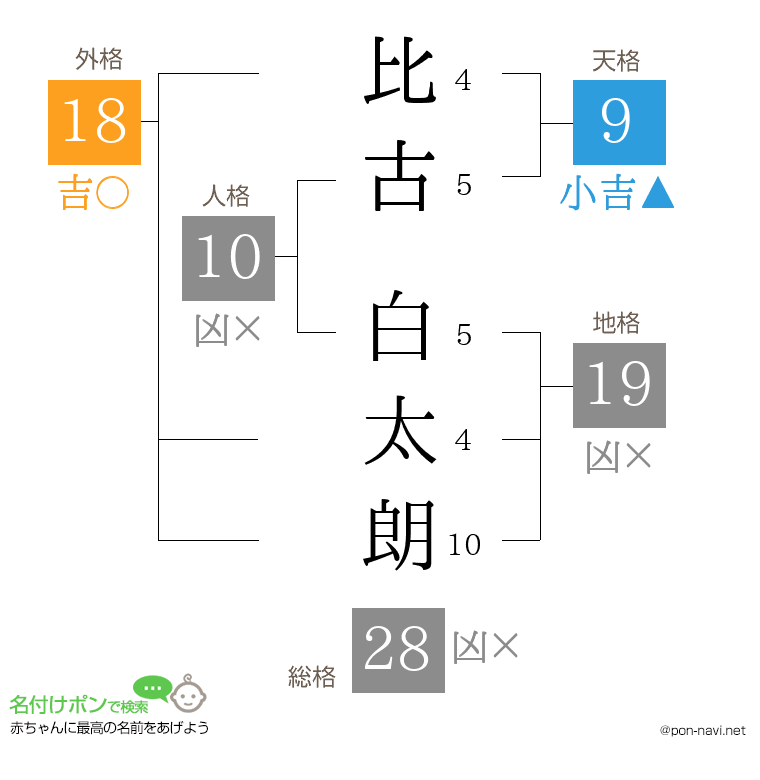 比古 白太朗さんの姓名判断結果