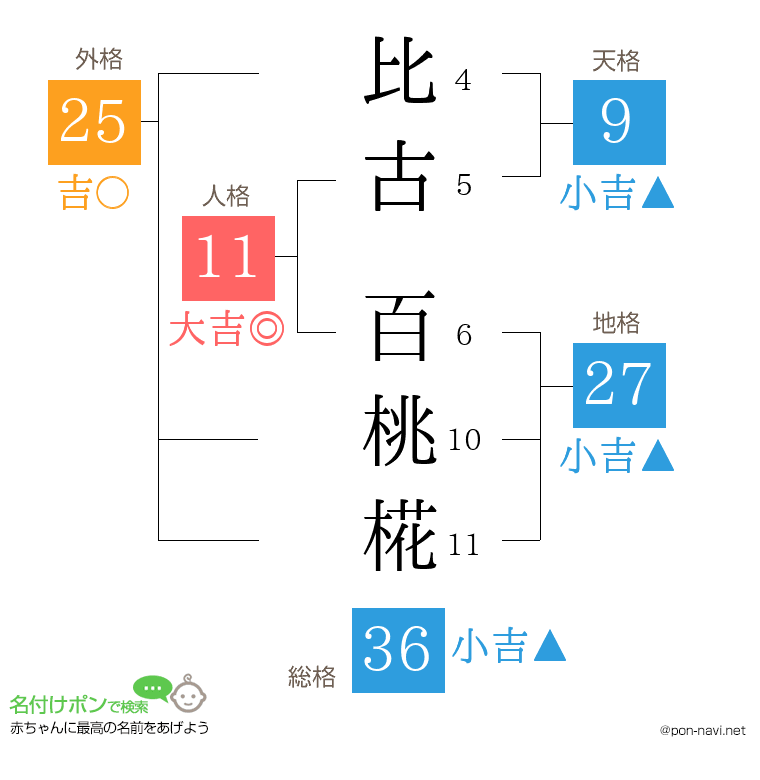 比古 百桃椛さんの姓名判断結果