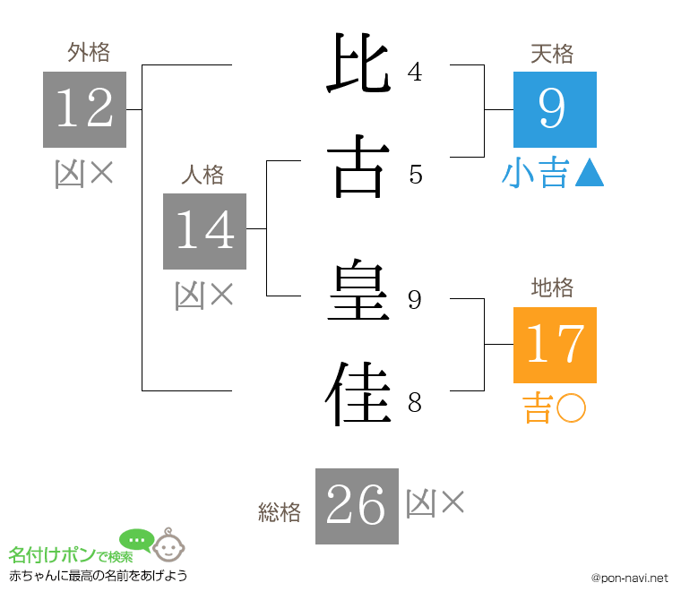 比古 皇佳さんの姓名判断結果